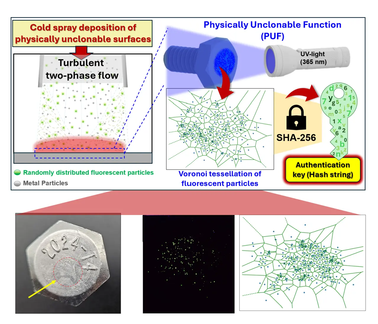 Physically Unclonable Surfaces