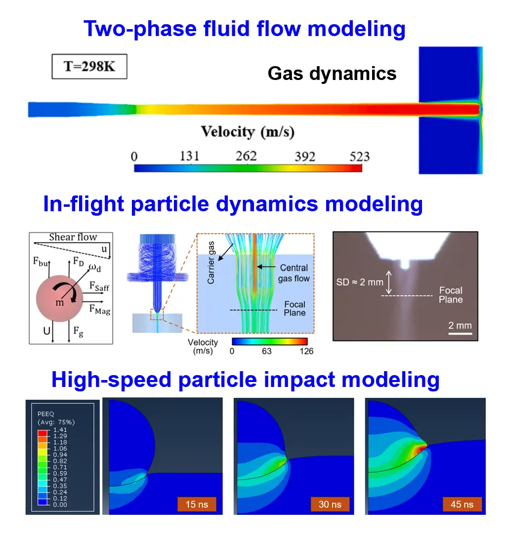 Mechanistic modeling for additive manufacturing
